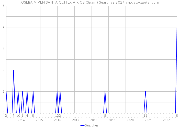 JOSEBA MIREN SANTA QUITERIA RIOS (Spain) Searches 2024 