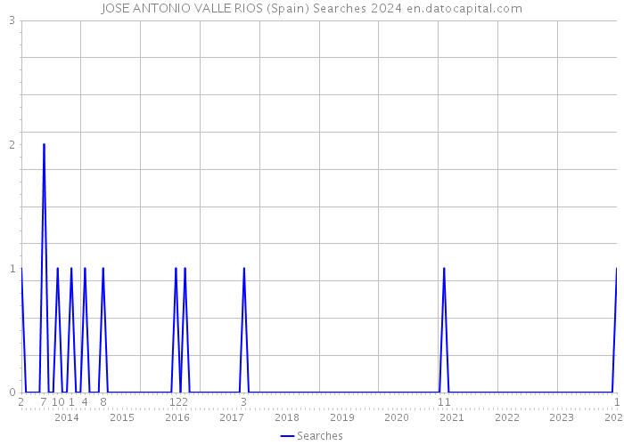 JOSE ANTONIO VALLE RIOS (Spain) Searches 2024 