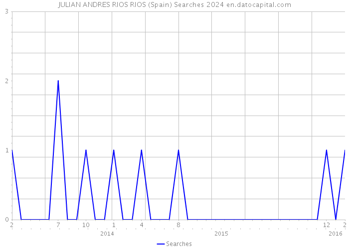 JULIAN ANDRES RIOS RIOS (Spain) Searches 2024 