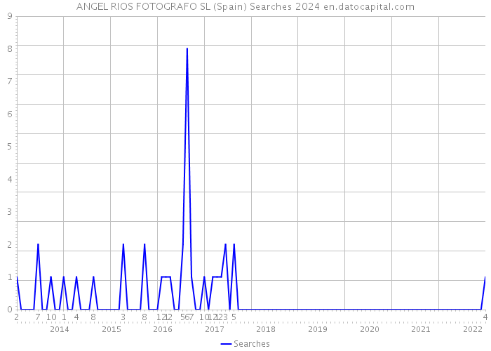 ANGEL RIOS FOTOGRAFO SL (Spain) Searches 2024 