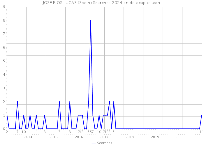 JOSE RIOS LUCAS (Spain) Searches 2024 