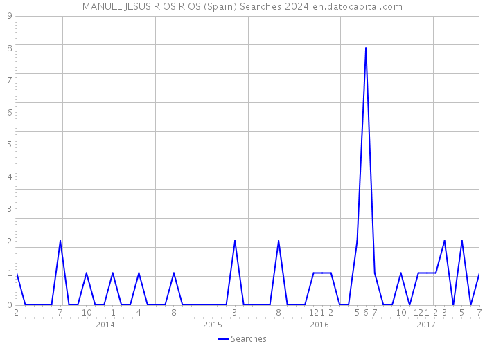 MANUEL JESUS RIOS RIOS (Spain) Searches 2024 