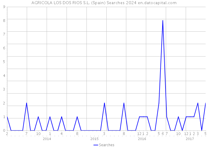 AGRICOLA LOS DOS RIOS S.L. (Spain) Searches 2024 