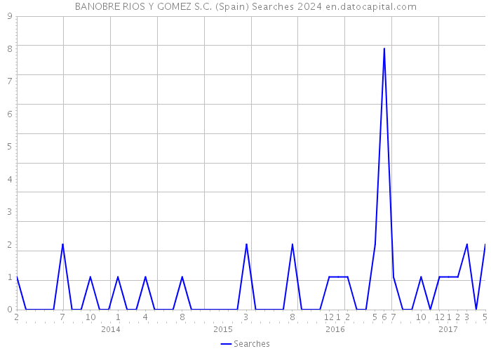 BANOBRE RIOS Y GOMEZ S.C. (Spain) Searches 2024 