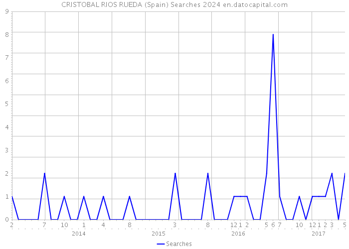 CRISTOBAL RIOS RUEDA (Spain) Searches 2024 