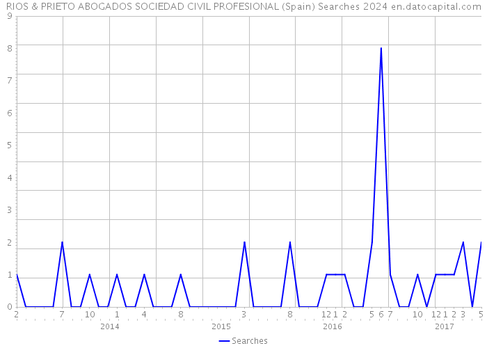 RIOS & PRIETO ABOGADOS SOCIEDAD CIVIL PROFESIONAL (Spain) Searches 2024 