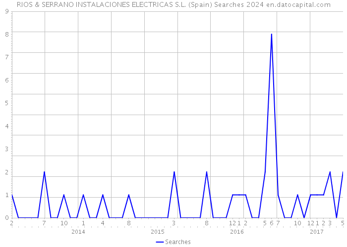 RIOS & SERRANO INSTALACIONES ELECTRICAS S.L. (Spain) Searches 2024 
