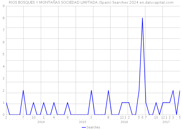 RIOS BOSQUES Y MONTAÑAS SOCIEDAD LIMITADA (Spain) Searches 2024 