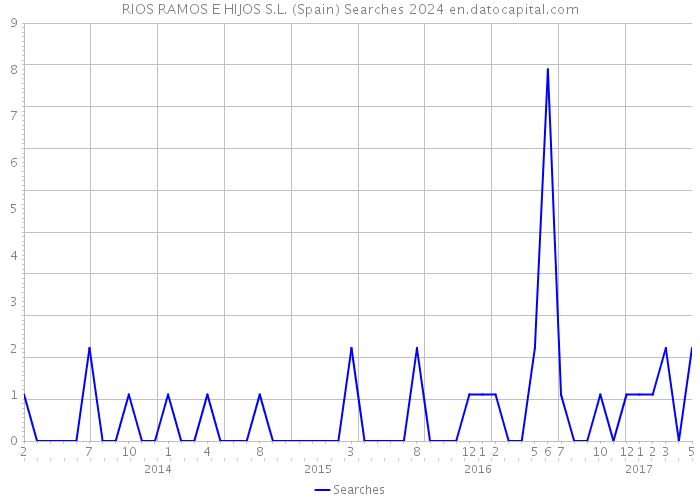 RIOS RAMOS E HIJOS S.L. (Spain) Searches 2024 