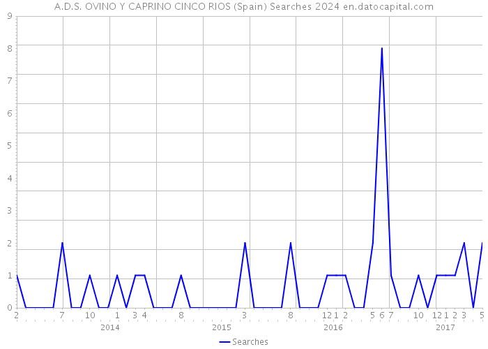 A.D.S. OVINO Y CAPRINO CINCO RIOS (Spain) Searches 2024 