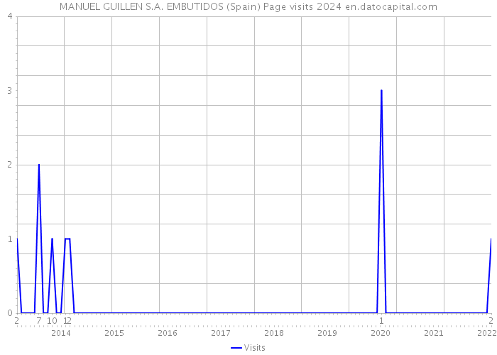 MANUEL GUILLEN S.A. EMBUTIDOS (Spain) Page visits 2024 