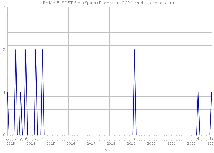 KRAMA E-SOFT S.A. (Spain) Page visits 2024 