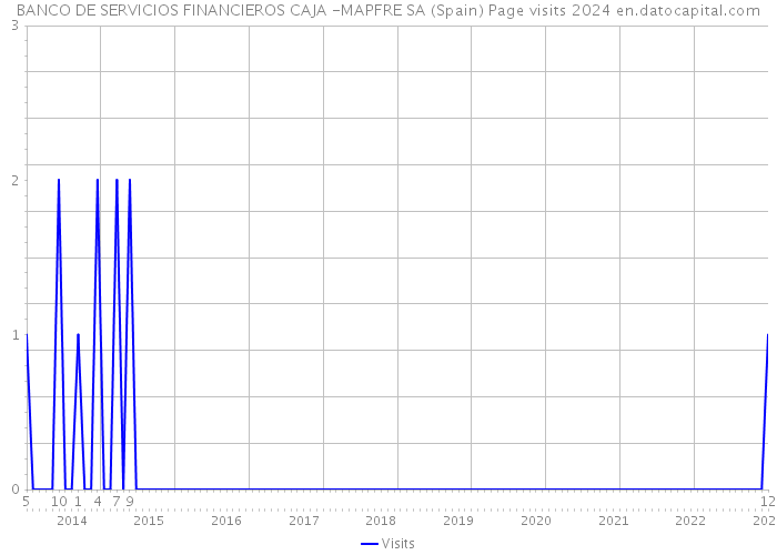 BANCO DE SERVICIOS FINANCIEROS CAJA -MAPFRE SA (Spain) Page visits 2024 