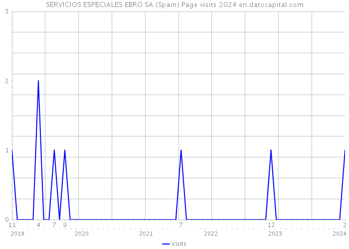 SERVICIOS ESPECIALES EBRO SA (Spain) Page visits 2024 