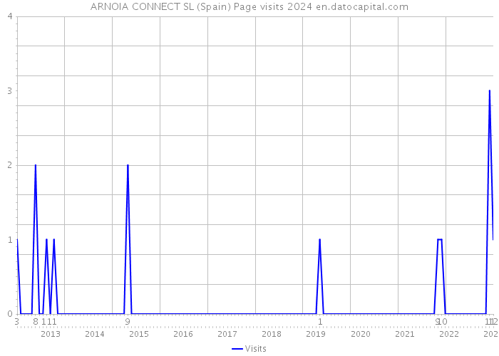 ARNOIA CONNECT SL (Spain) Page visits 2024 