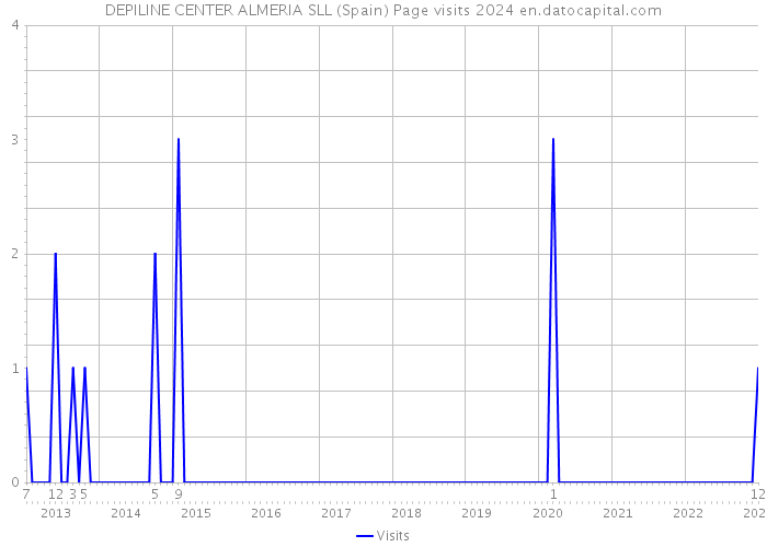 DEPILINE CENTER ALMERIA SLL (Spain) Page visits 2024 