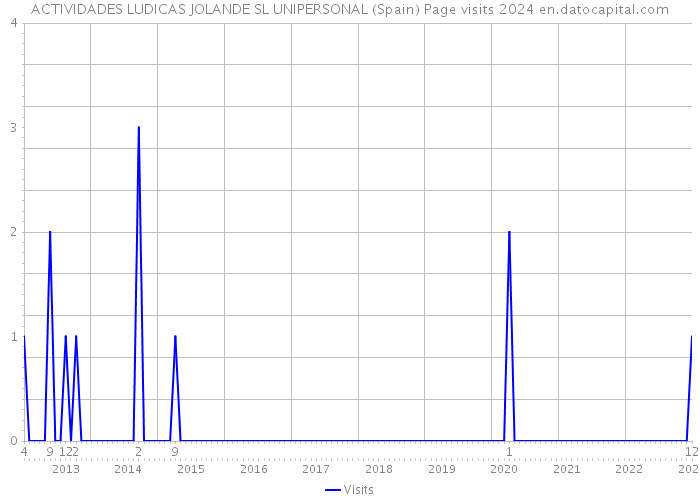 ACTIVIDADES LUDICAS JOLANDE SL UNIPERSONAL (Spain) Page visits 2024 