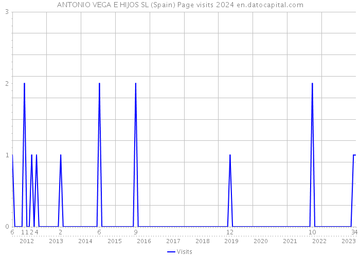 ANTONIO VEGA E HIJOS SL (Spain) Page visits 2024 