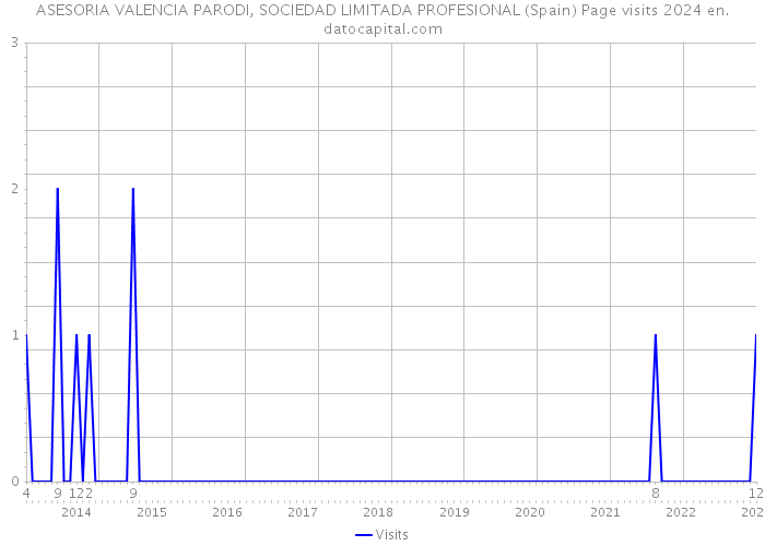 ASESORIA VALENCIA PARODI, SOCIEDAD LIMITADA PROFESIONAL (Spain) Page visits 2024 