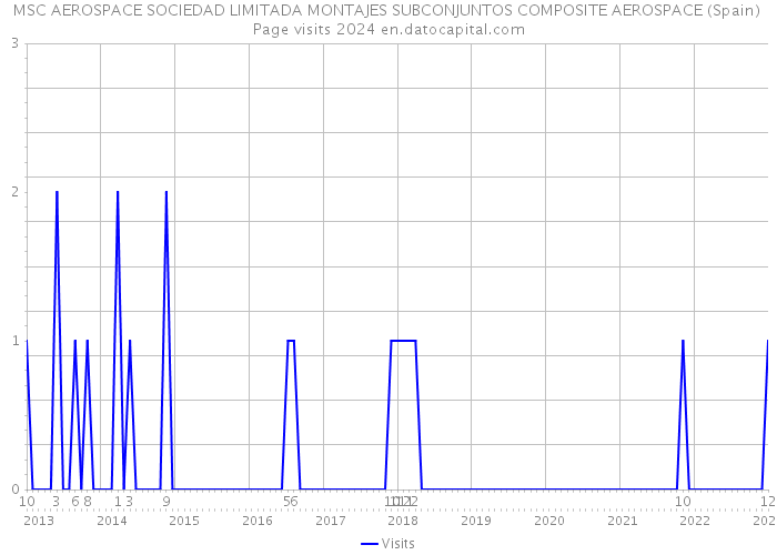 MSC AEROSPACE SOCIEDAD LIMITADA MONTAJES SUBCONJUNTOS COMPOSITE AEROSPACE (Spain) Page visits 2024 