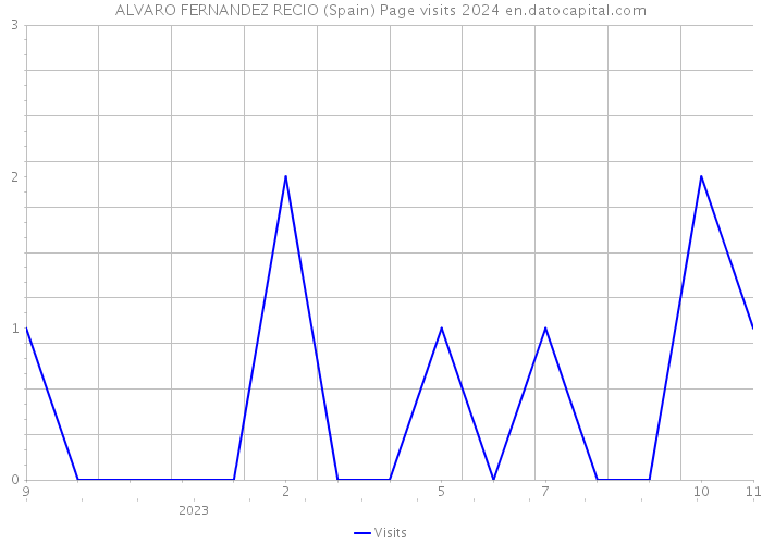 ALVARO FERNANDEZ RECIO (Spain) Page visits 2024 