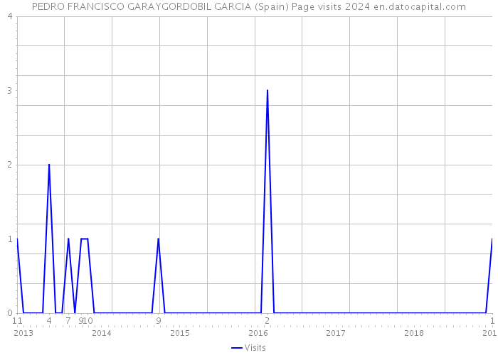 PEDRO FRANCISCO GARAYGORDOBIL GARCIA (Spain) Page visits 2024 