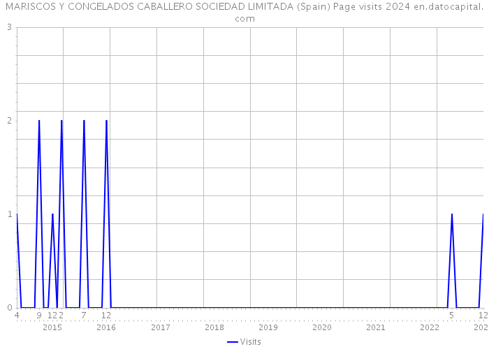 MARISCOS Y CONGELADOS CABALLERO SOCIEDAD LIMITADA (Spain) Page visits 2024 