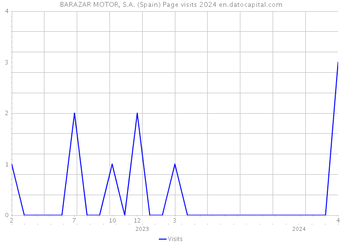 BARAZAR MOTOR, S.A. (Spain) Page visits 2024 