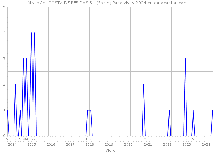 MALAGA-COSTA DE BEBIDAS SL. (Spain) Page visits 2024 