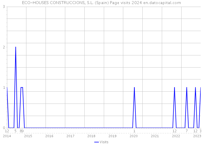 ECO-HOUSES CONSTRUCCIONS, S.L. (Spain) Page visits 2024 