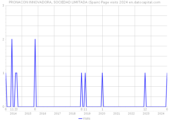 PRONACON INNOVADORA, SOCIEDAD LIMITADA (Spain) Page visits 2024 