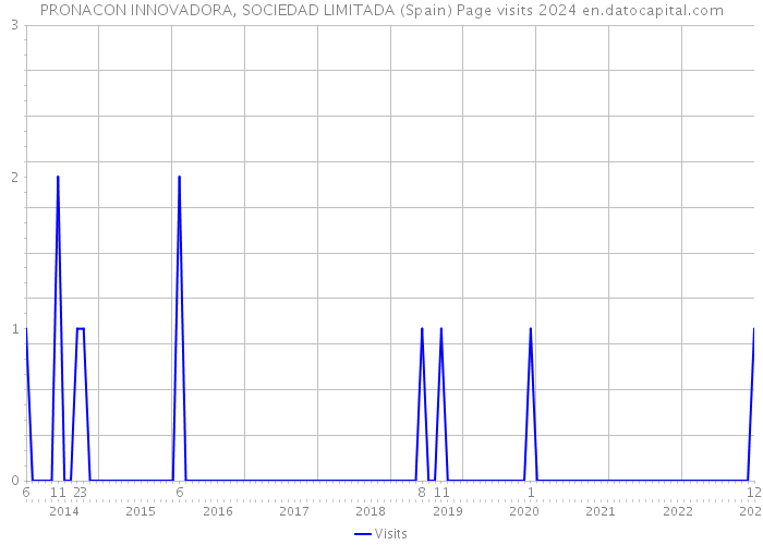 PRONACON INNOVADORA, SOCIEDAD LIMITADA (Spain) Page visits 2024 