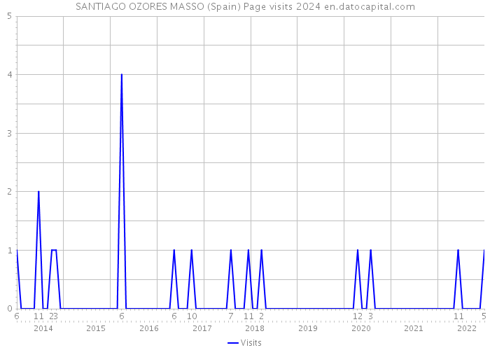 SANTIAGO OZORES MASSO (Spain) Page visits 2024 