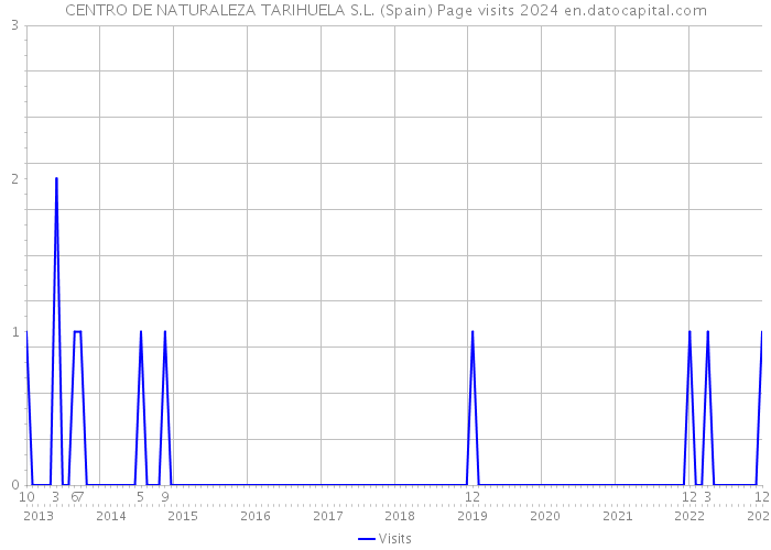 CENTRO DE NATURALEZA TARIHUELA S.L. (Spain) Page visits 2024 