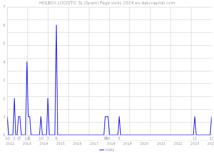 HOLBOX LOGISTIC SL (Spain) Page visits 2024 