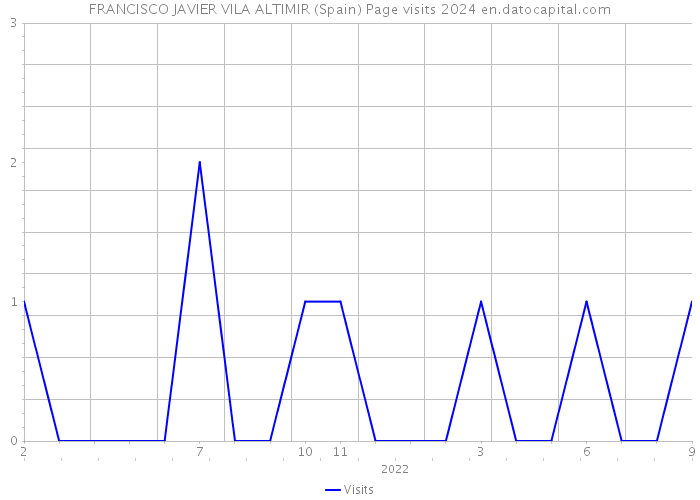 FRANCISCO JAVIER VILA ALTIMIR (Spain) Page visits 2024 