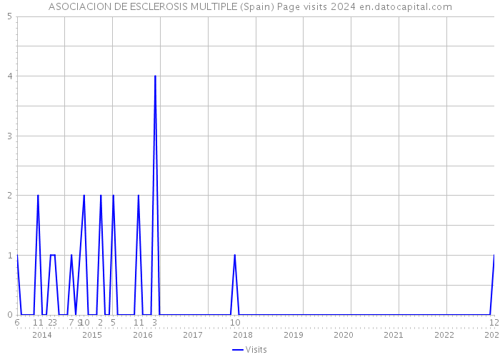 ASOCIACION DE ESCLEROSIS MULTIPLE (Spain) Page visits 2024 