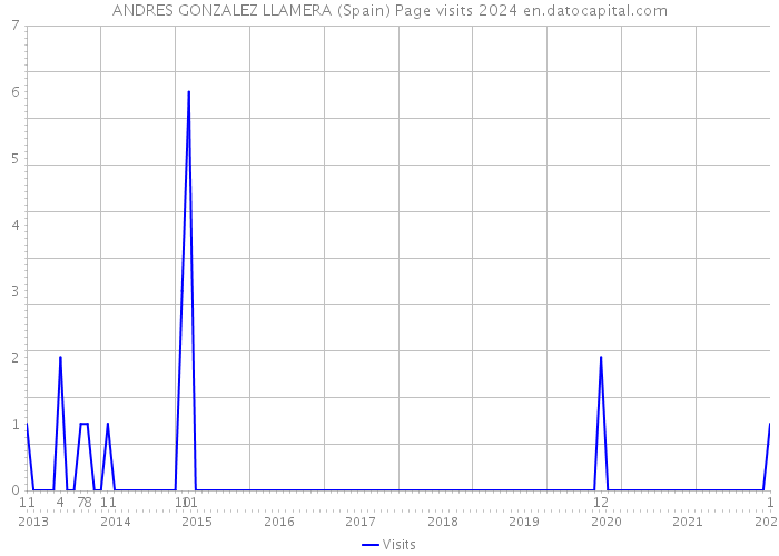 ANDRES GONZALEZ LLAMERA (Spain) Page visits 2024 