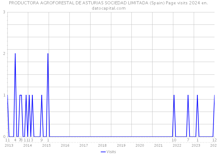 PRODUCTORA AGROFORESTAL DE ASTURIAS SOCIEDAD LIMITADA (Spain) Page visits 2024 