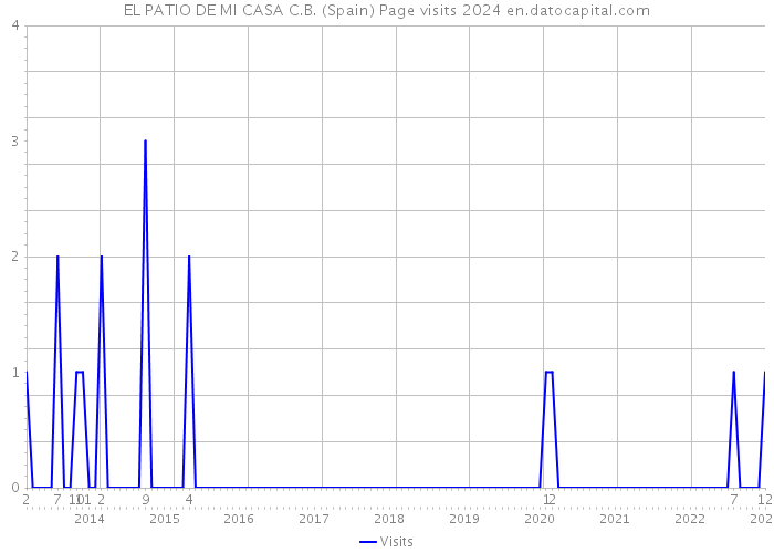 EL PATIO DE MI CASA C.B. (Spain) Page visits 2024 