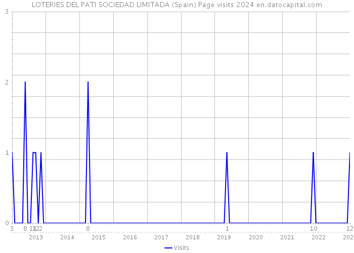 LOTERIES DEL PATI SOCIEDAD LIMITADA (Spain) Page visits 2024 