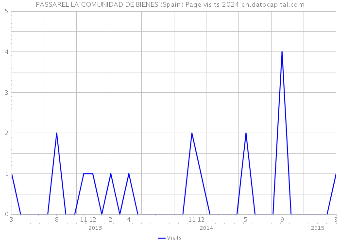 PASSAREL LA COMUNIDAD DE BIENES (Spain) Page visits 2024 