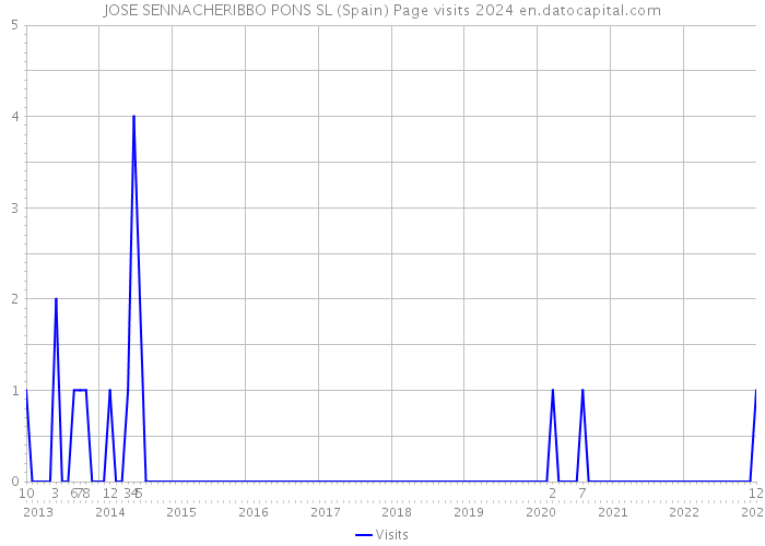 JOSE SENNACHERIBBO PONS SL (Spain) Page visits 2024 