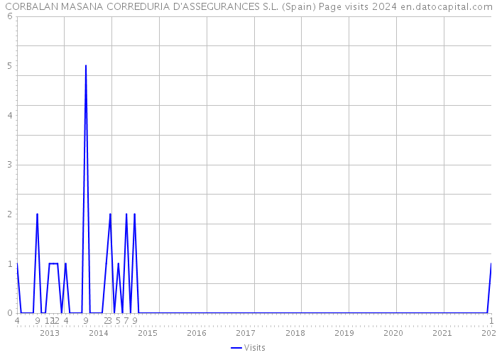CORBALAN MASANA CORREDURIA D'ASSEGURANCES S.L. (Spain) Page visits 2024 