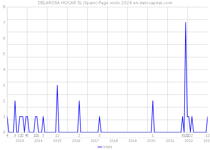 DELAROSA HOGAR SL (Spain) Page visits 2024 