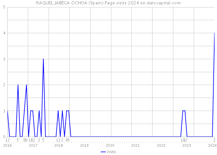 RAQUEL JABEGA OCHOA (Spain) Page visits 2024 