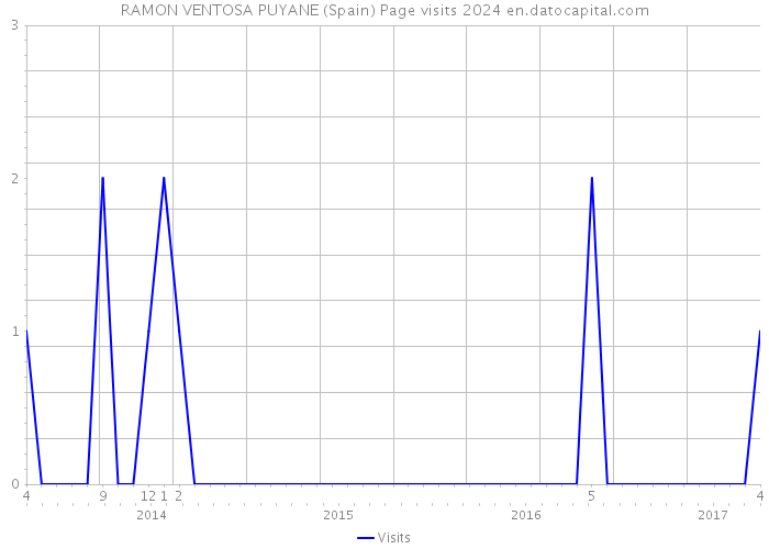 RAMON VENTOSA PUYANE (Spain) Page visits 2024 