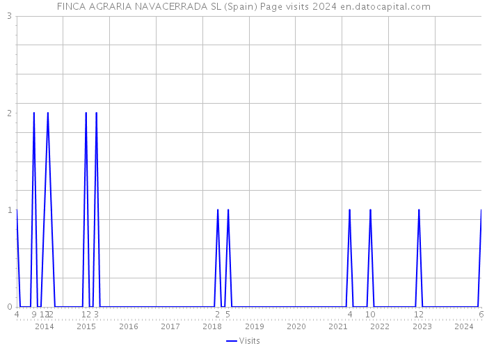 FINCA AGRARIA NAVACERRADA SL (Spain) Page visits 2024 