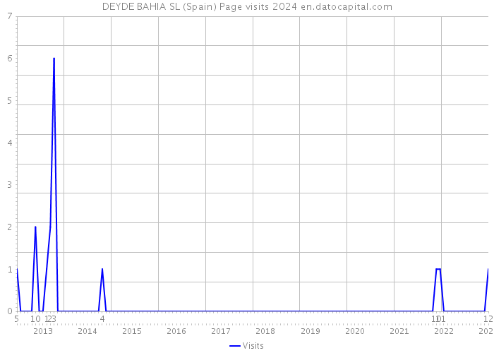 DEYDE BAHIA SL (Spain) Page visits 2024 