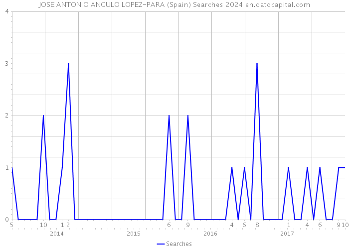 JOSE ANTONIO ANGULO LOPEZ-PARA (Spain) Searches 2024 